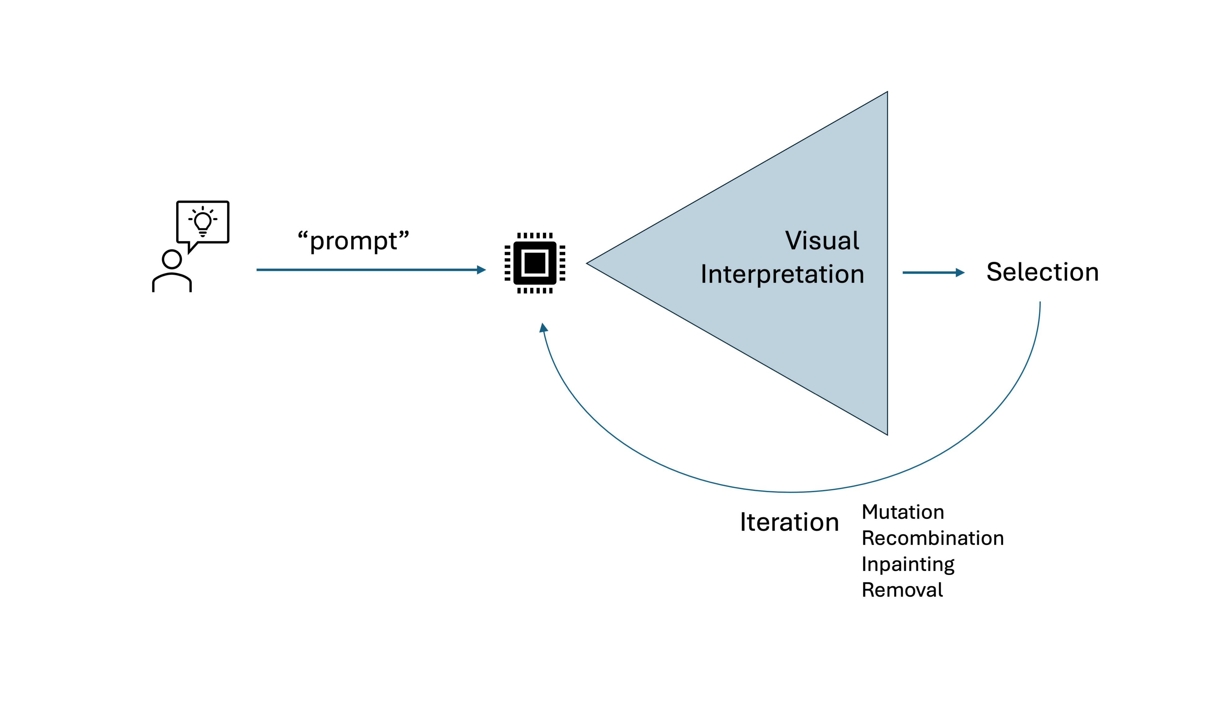 Iterative process
