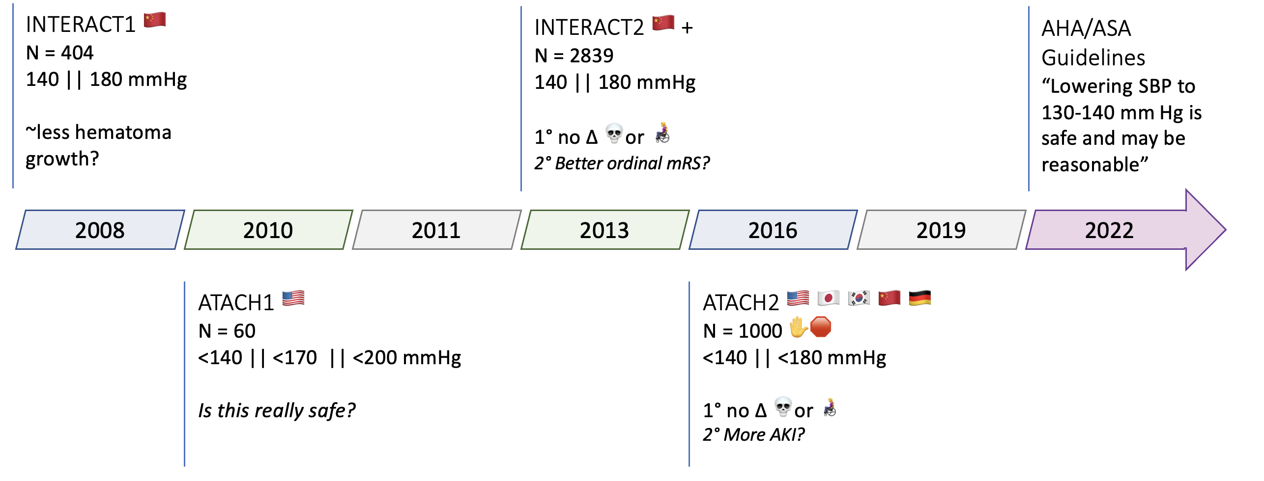 ICH RCT timeline